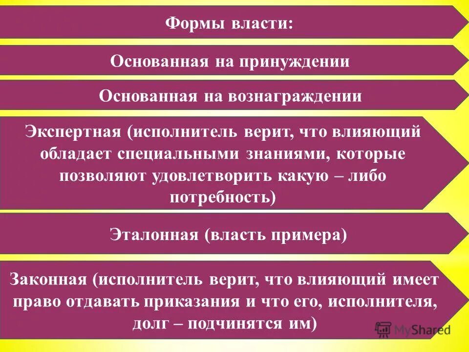 Классификация форм власти. Формы власти. Источники власти и влияния. Число формы власти. Виды и формы власти.