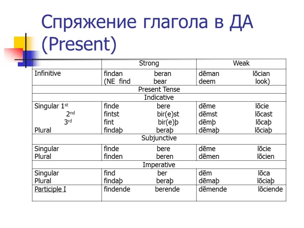 Спряжение глаголов. Глаголы в древнеанглийском языке. Спряжение древнеанглийских глаголов. Спряжение сильных глаголов в древнеанглийском языке. Дать спряжение глагола 1 или 2