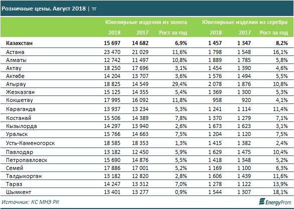 Усть каменогорск казахстан курс рубля. Динамика цен на ювелирные изделия. Золото за грамм в Казахстане. 1 Грамм золота в Узбекистане. Грамм золото изделием в Казахстане.