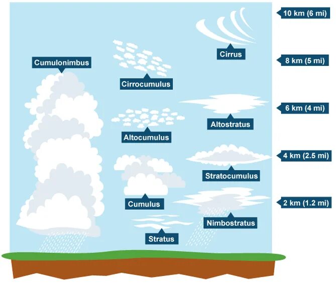Types of clouds. Инфографика облака география. list of cloud types. nimbus cloud platform. measuring cloud cover and identifying types geography.