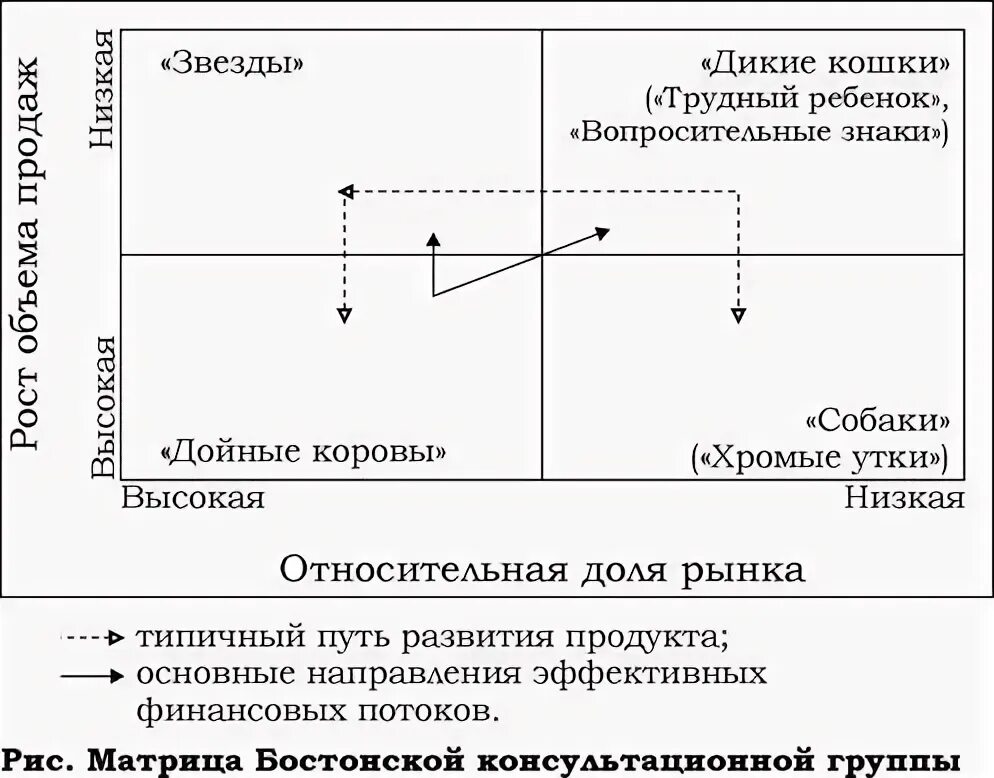 Сценарии матрицы БКГ (стратегии). Матрица BCG дойная корова. Модель бостонской консультативной группы. Матрица бостонской консалтинговой группы.