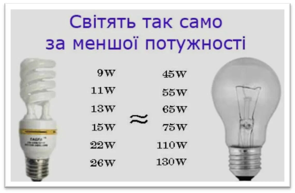 Сколько ватт бывают. Лампа энергосберегающая мощность 25 Вт. Светодиод 30 Вт ватт эквивалент лампы накаливания. Эквивалент 11 ватт лампы накаливания. 15 Ватт энергосберегающая лампа соответствует лампе накаливания.