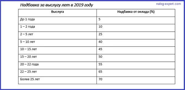 Надбавка за выслугу лет военнослужащим. Выслуга лет проценты по годам. Выслуга лет военнослужащих надбавка. Процент надбавки за выслугу лет.