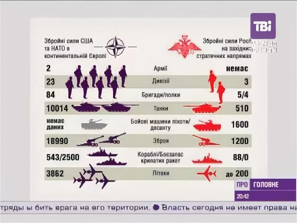 Общая численность нато. Сравнение армии России и Китая против НАТО. Численность армии России против НАТО. Соотношение армии России и НАТО. НАТО против РФ соотношение сил армия.