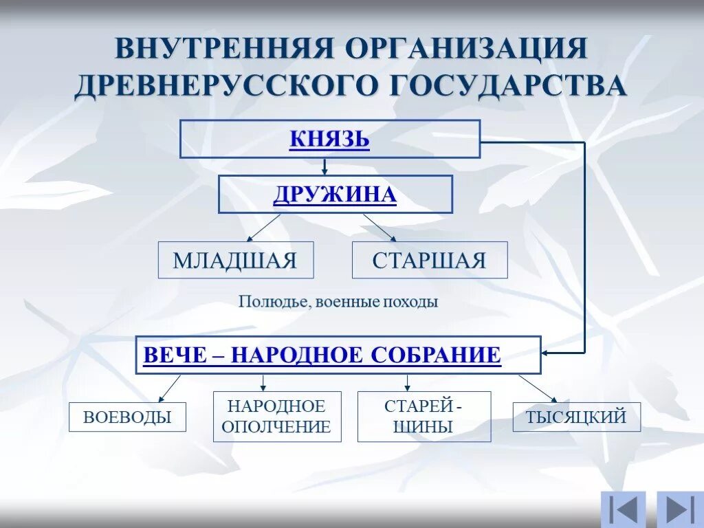 Внутренняя организация 9. Схема управление древнерусским государством в 10-12 ВВ. Схема управления древнерусским государством. Организация древнерусского государства. Внутренняя организация древнерусского государства.