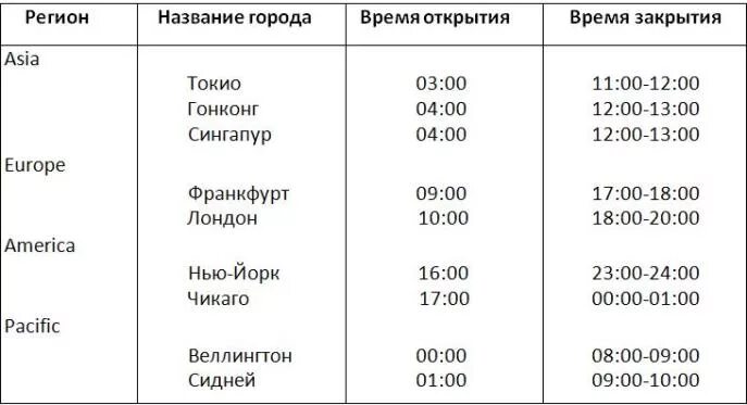 В рабочие дни по московскому времени. Расписание торговых сессий форекс. Расписание торговых сессий форекс по Москве. Торговые сессии на бирже расписание. Периоды торговых сессий.