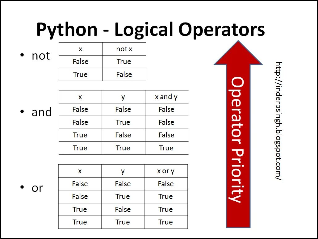 Питон or and not. Оператор or. Or в питоне. Not в питоне. Напишите true или false