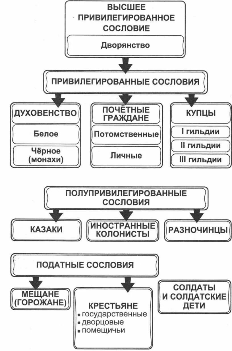 Cnhernehf hjccbqcrjuj j,otcndf DJ 2 gjkjdbyt 16 DTRF. Сословная структура Российской империи во второй половине 18 века. Сословная структура России второй половины 18 века таблица. Российское общество во 2 половине 15 века схема. Структура общества россии 18 век