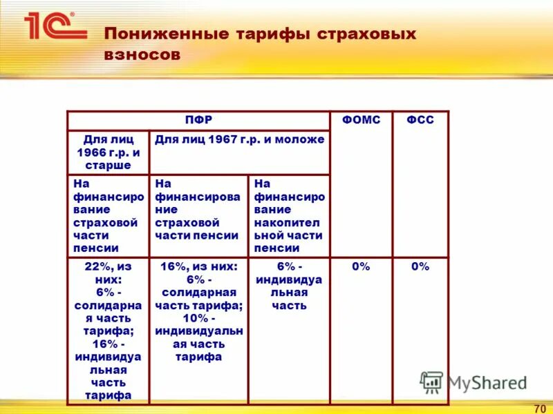 таблица по страховым взносам. сниженные ставки страховых взносов. пределы по страховым взносам в 2021 году. понижающий тариф страховых взносов 2022. страховые взносы пониженная ставка.