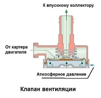 Как работает клапан вентиляции
