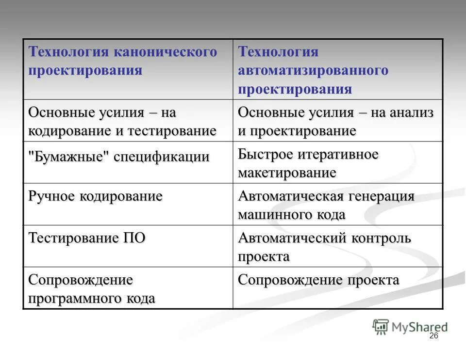 технологии проектирования характеристика