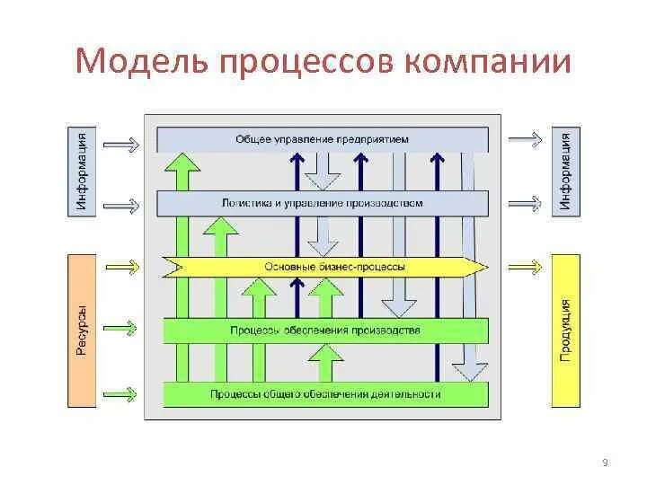 Модель процесса. Модель процессов компании. Примеры моделирования процессов. Графическая модель процесса. Как называется процесс моделей