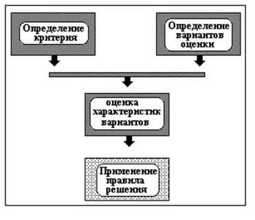 Этапы процесса оценки и выбора альтернатив