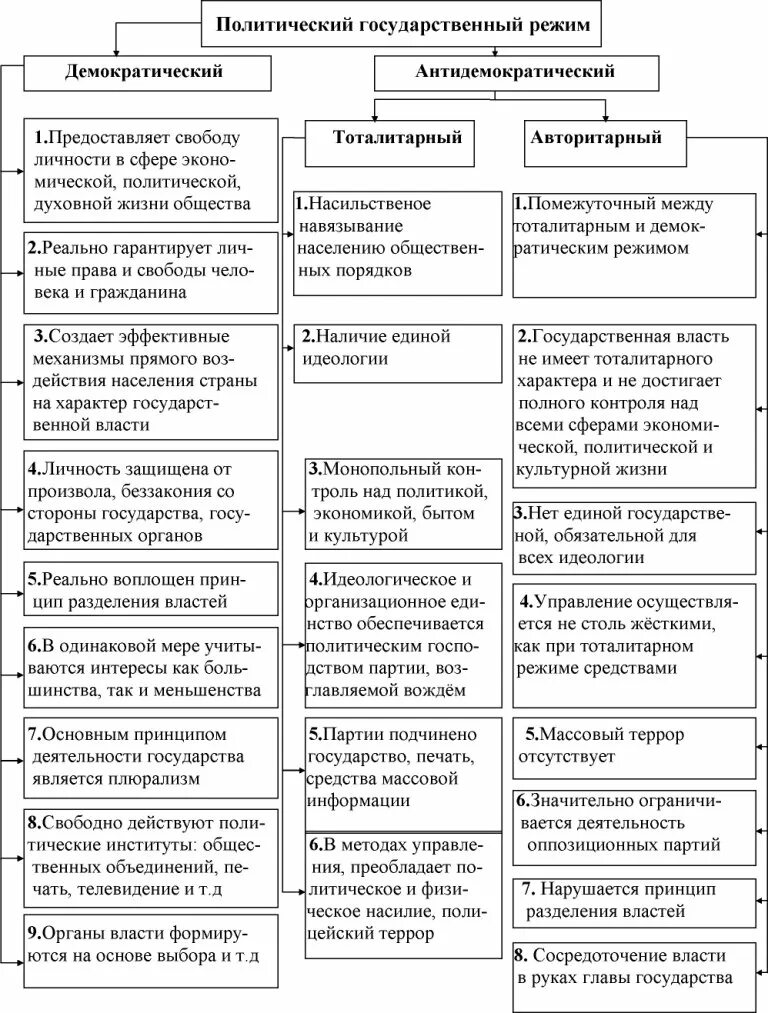 Возможности власти демократии. Типы политических режимов схема. Признаки формы политического режима таблица. Политические режимы схема 11 класс. Характеристика политических режимов 9 класс Обществознание.