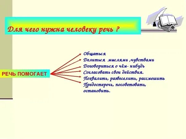 Язык и речь 1 класс школа россии. Речь нужна человеку чтобы. Речь в жизни человека. Для чего нужна речь 1 класс конспект. Задания по устная и письменная речь.