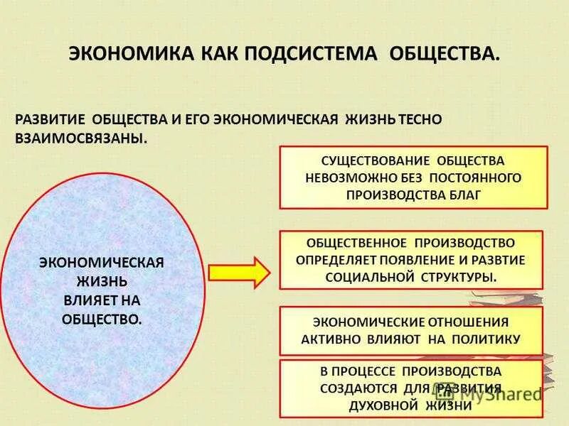 Основы экономической организации общества. Влияние экономики на общество. Экономическая жизнь общества. Обществознание. Экономика. Взаимосвязь экономики и общества.