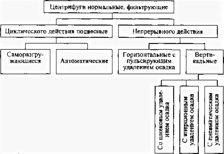 Типы установленного оборудования. Классификация центрифуг. классификация центрифуг по фактору разделения. классификация центрифуг сахарного производства. тип оборудования.