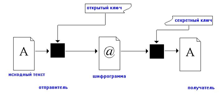 Шифрование методом ключа. Криптографическая система с открытым ключом. асимметричное шифрование с открытым ключом. схема шифрования с открытым ключом. асимметричное шифрование схема.