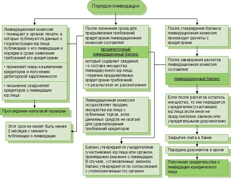 Порядок ликвидации юридического лица схема. Алгоритм действий при ликвидации юридического лица схема. Порядок добровольной ликвидации юридического лица схема. Этапы ликвидации юридического лица схема 2020. Этапы реализации имущества