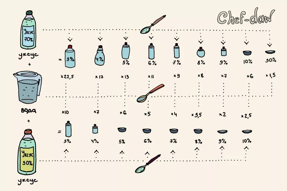 0 5 ч л вода. 9 Процентный из 70 процентного уксуса 9 процентный. 9 Процентный уксус из 70 процентного. Уксус 9 процентный из 70 процентного таблица. Как из 70 процентного уксуса 9.