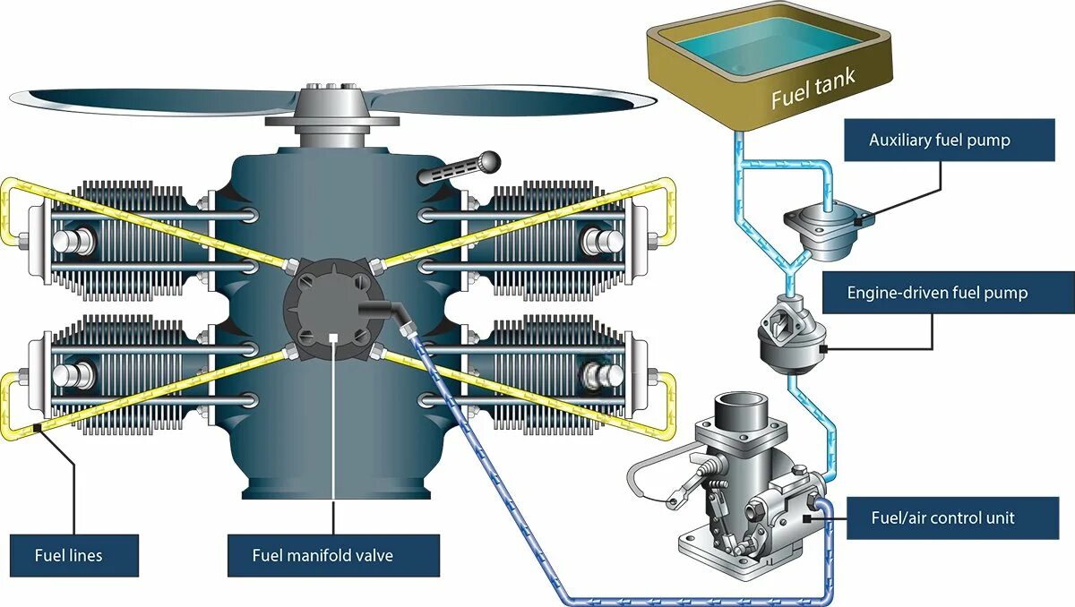 Fuel control. Малогабаритный двигатель авиационный. Топливный насос самолета. Гибридные авиационные двигатели. Aircraft fuel Pump.