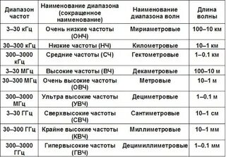 Частота 3 тона