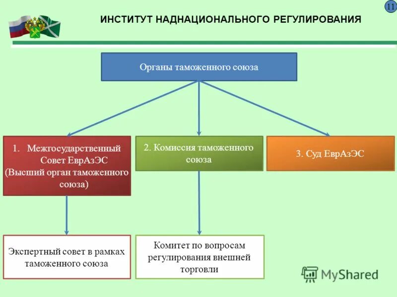 1 регулирующие органы