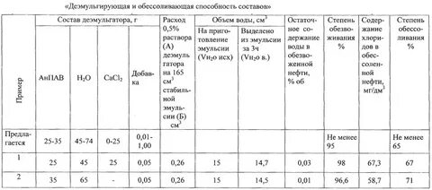 Состав эмульсии