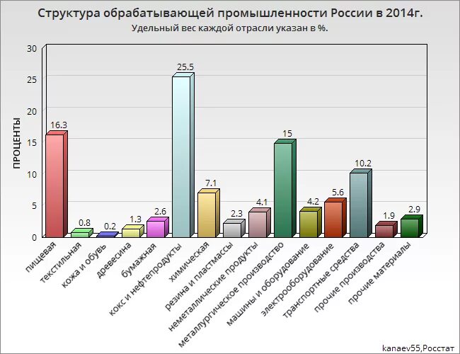 Как меняется структура промышленности. Как меняется структура промышленности