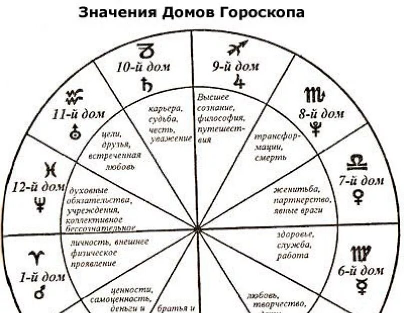 Знаки зодиака какой дом. Управители домов в натальной карте таблица. Знаки зодиака по домам в натальной карте. Управители домов в натальной карте. Знаки и их управители в натальной карте.