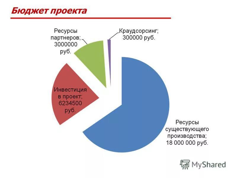 Школьное бюджетирование проект. Бюджет проекта. Бюджет проекта графики. Ресурсы и бюджет проекта. Бюджет учебного проекта.