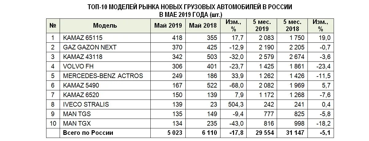 Камаз расход в час. Расход дизельного топлива на 100 км КАМАЗ. Норма расхода КАМАЗ 65115. КАМАЗ 65115 расход топлива на 100 км. Расход топлива КАМАЗ 6520.