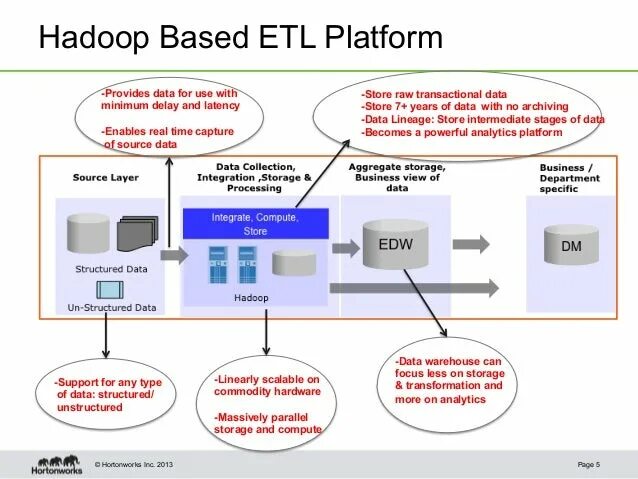 ETL платформы. Архитектура Куфдешьу уед. ETL Architecture. Airflow последовательный ETL архитектура. Что такое etl