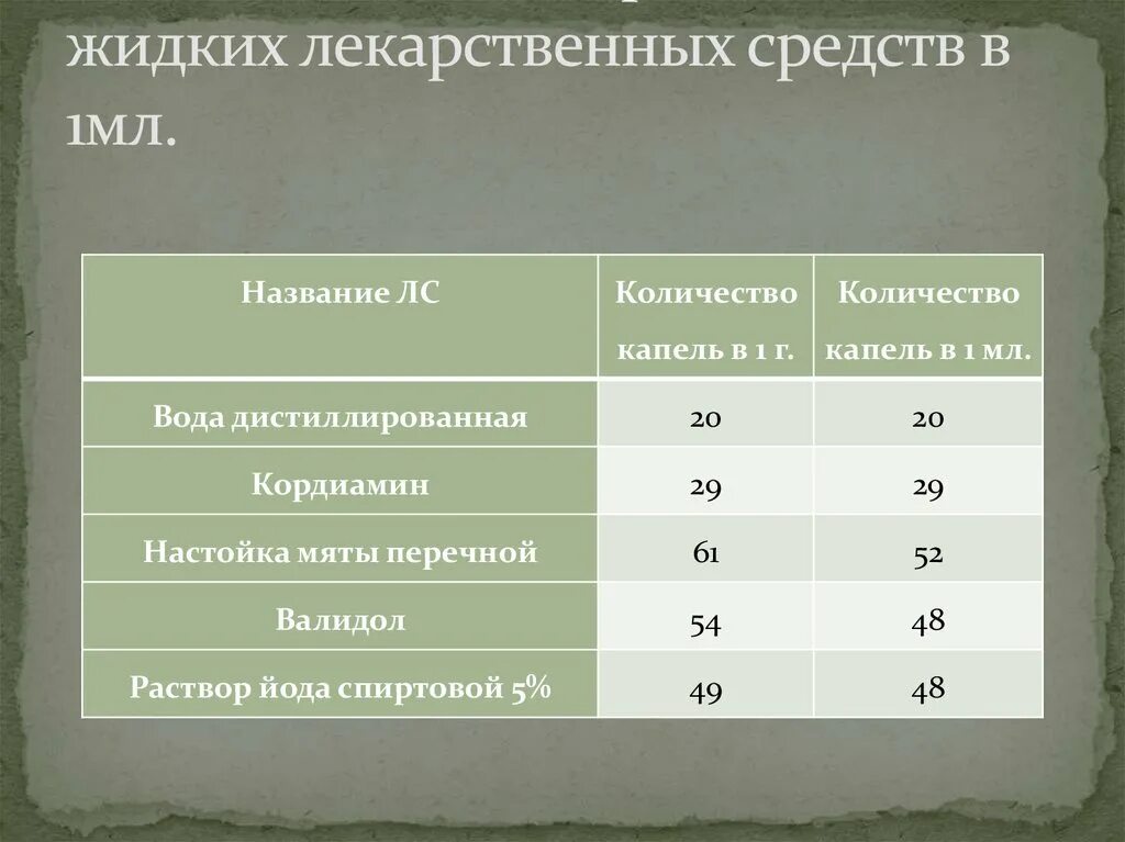 Сколько капель в 1 мл. Сколько капель в 1 миллилитре лекарства. Капель в 1 миллилитре. Объём капли в миллилитрах. Сколько капель в кубике