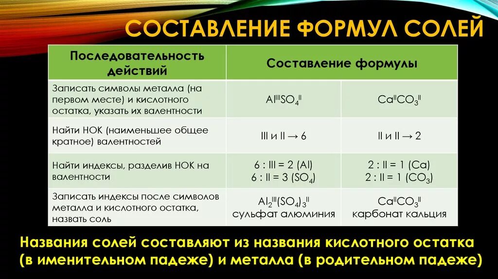 Валентность so4 кислотного остатка. Как составлять химические формулы солей. Алгоритм составления формул солей 8 класс. Как составить формулу солей химия 8. Алгоритм составления формул солей 8 класс химия.