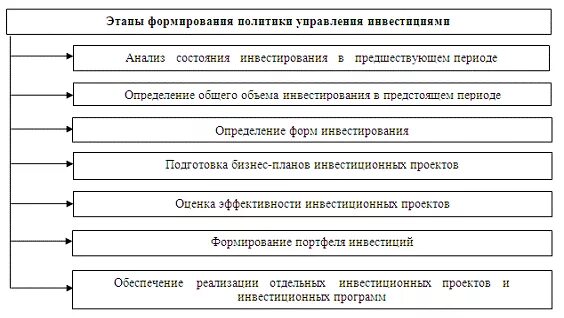 Этапы создания инвестиционных проектов К стадиям жизненного цикла проекта относится стадия этерификации