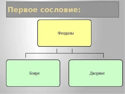 Что из перечисленного является сословием