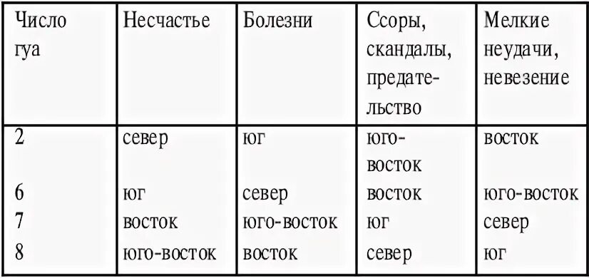 Число несчастья. Фен шуй направления по числу гуа. число гуа 5 для женщин. 5 призраков число гуа. направления по числу гуа поднаправления.