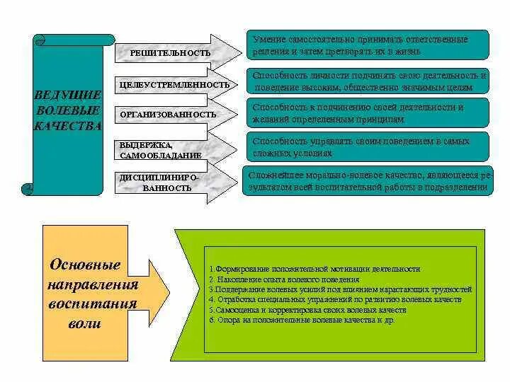 Характеристики самостоятельного человека. Способность принимать самостоятельные решения. Волевой потенциал личности это. Умение быстро принимать ответственные решения. Диагностика волевого потенциала личности.