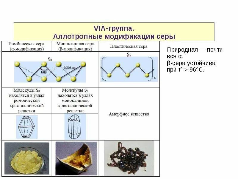 Сера ромбическая и моноклинная. Ромбическая моноклинная и пластическая сера. Аллотропные видоизменения серы схема. Моноклинная сера решетка. Ромбическая кристаллическая