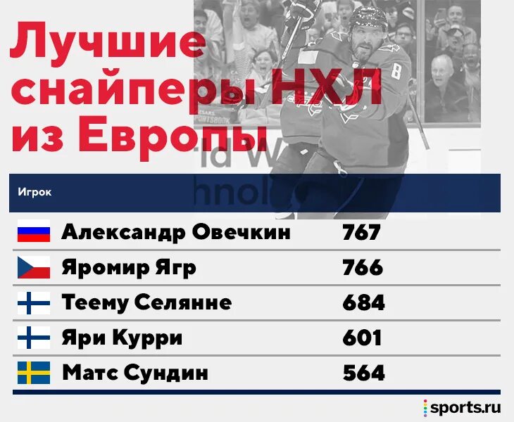 Новые исторические рекорды Александра Овечкина, статистический разбор. Спорт-Экс