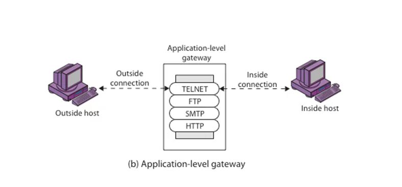 Ftp какой уровень. Протокол ftp. gateway уровни. telnet ftp. telnet схема работы.