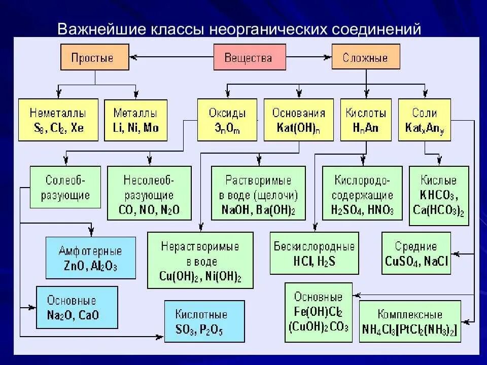 Неорганические соединения какие есть. Классификация химических веществ 10 класс неорганические вещества. Химические свойства основных классов веществ 8 класс. Химия основные классы неорганических соединений. Классы неорганических веществ химия таблица.