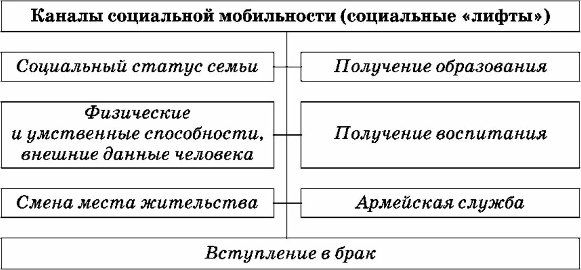 Каналы мобильности и статусы. Каналы мобильности (соц. Лифты). Каналы вертикальной социальной мобильности. Каналы социальной мобильности схема. Виды социальной мобильности схема.