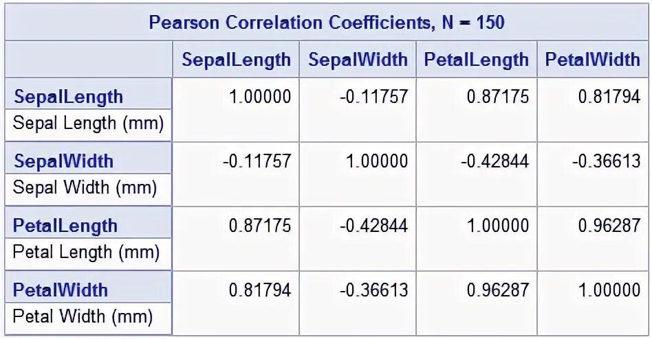 Pearson&#039;s correlation. Pearson&#039;s correlation