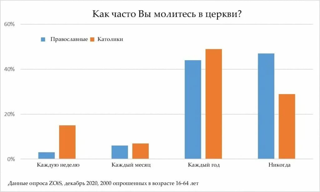 Результаты беларусь 2020. Вероисповедание в Белоруссии в процентах.