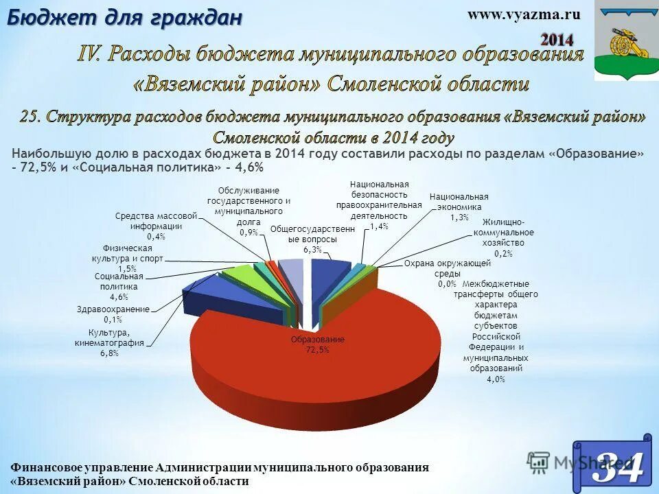 Индексы вяземского района