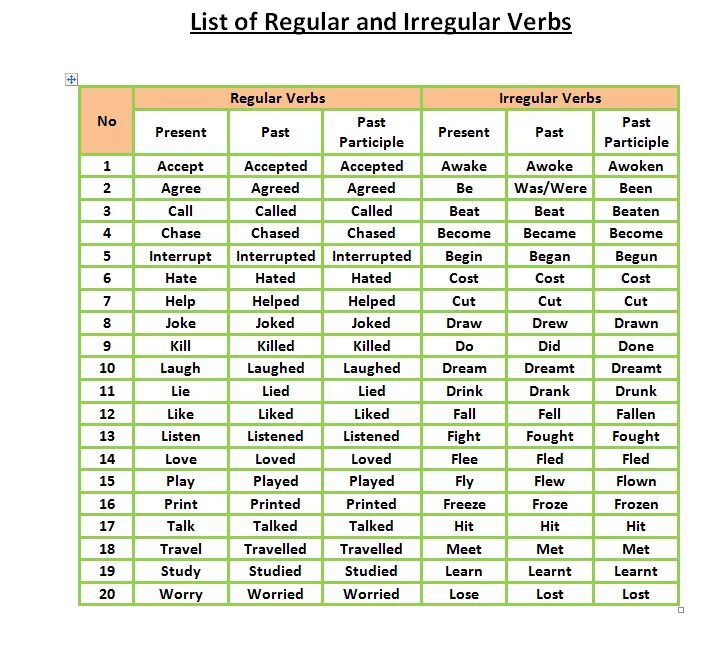 Таблица Regular and Irregular. Irregular verbs v1=v2=v3. Regular and Irregular verbs таблица. V2 Regular Irregular verbs. Read третья форма