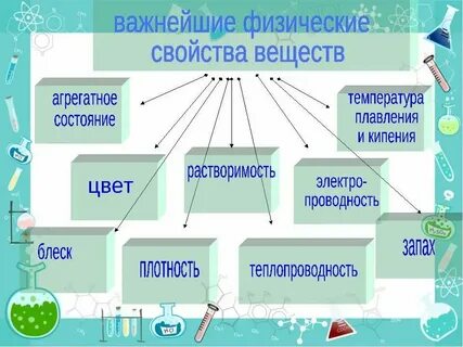 Вещество это кратко