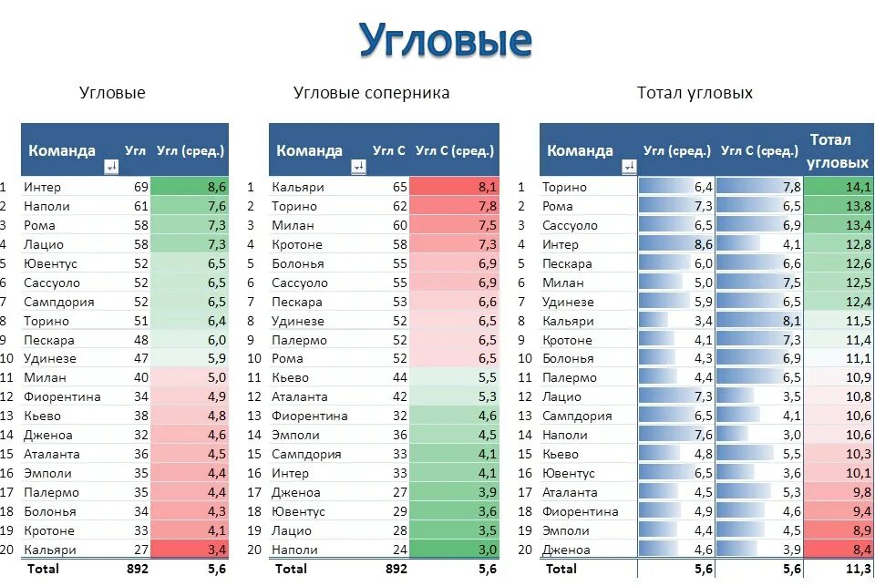 Статистика игр команд. Статистика угловых в футболе. Статистика футбольных команд угловые. Статистика угловых в среднем за матч в футболе. Футбол статистика угловых ударов в футболе.